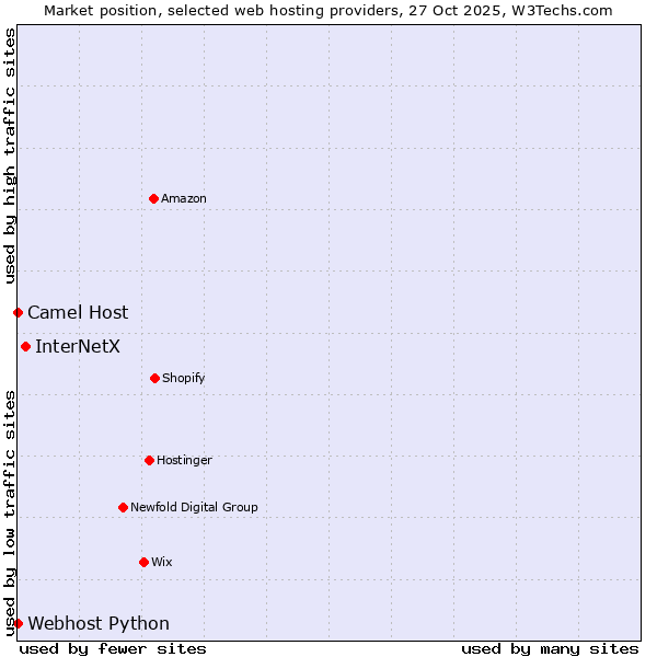 Market position of InterNetX vs. Camel Host vs. Webhost Python