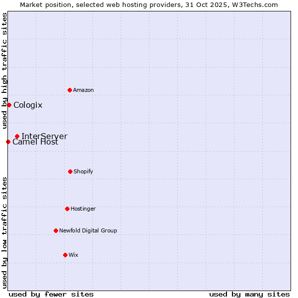 Market position of InterServer vs. Cologix vs. Camel Host
