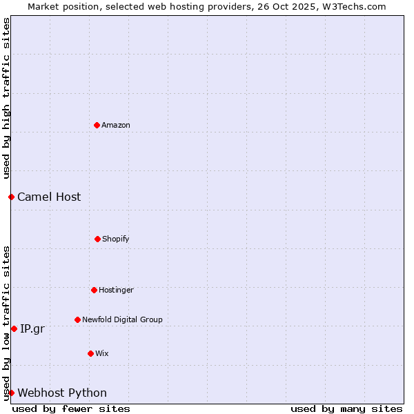 Market position of IP.gr vs. Camel Host vs. Webhost Python