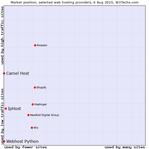 Market position of IpHost vs. Camel Host vs. Webhost Python
