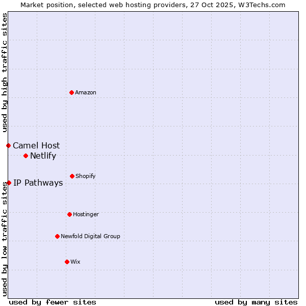 Market position of Netlify vs. IP Pathways vs. Camel Host