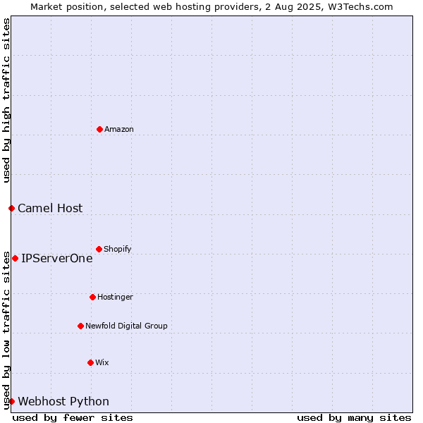 Market position of IPServerOne vs. Camel Host vs. Webhost Python