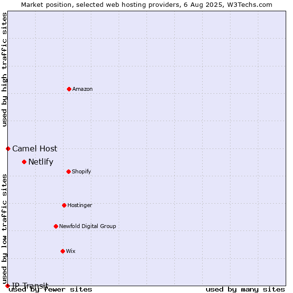 Market position of Netlify vs. Camel Host vs. IP Transit