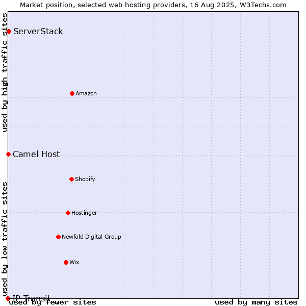 Market position of ServerStack vs. Camel Host vs. IP Transit