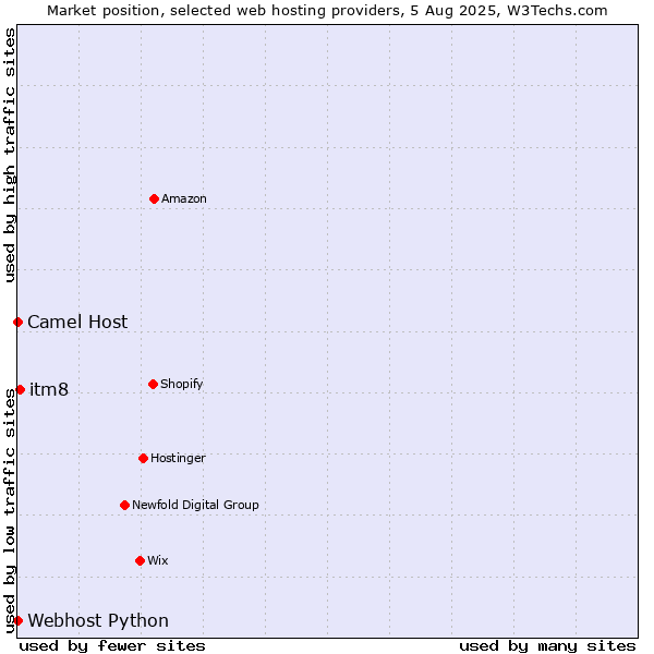 Market position of itm8 vs. Camel Host vs. Webhost Python