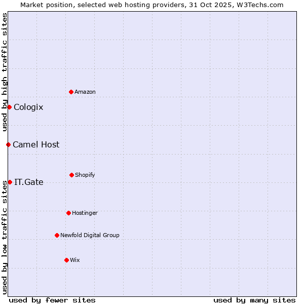 Market position of IT.Gate vs. Cologix vs. Camel Host