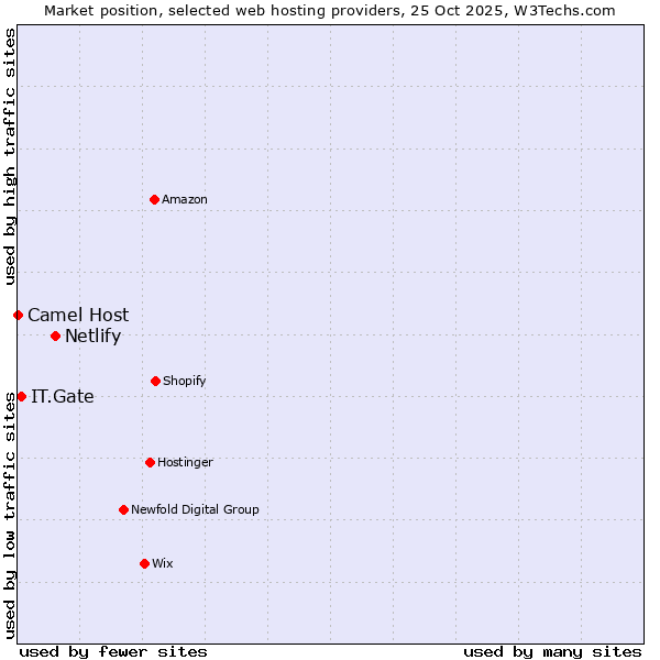 Market position of Netlify vs. IT.Gate vs. Camel Host
