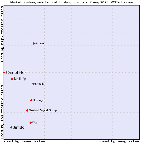 Market position of Netlify vs. Jimdo vs. Camel Host