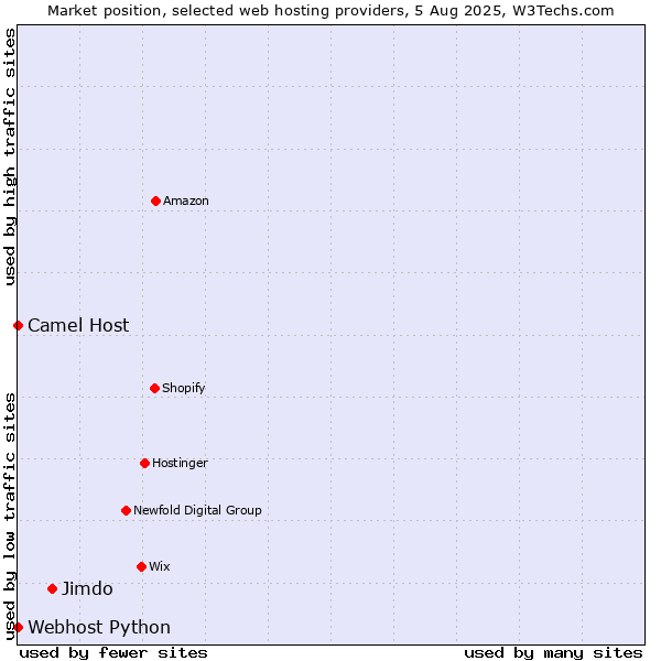 Market position of Jimdo vs. Camel Host vs. Webhost Python