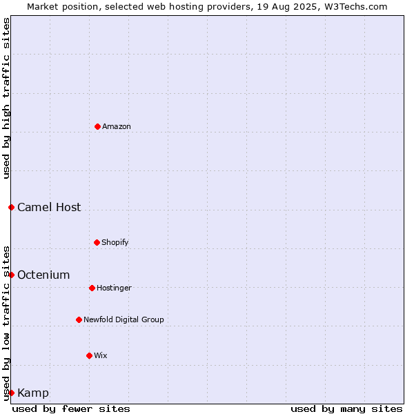 Market position of Octenium vs. Camel Host vs. Kamp