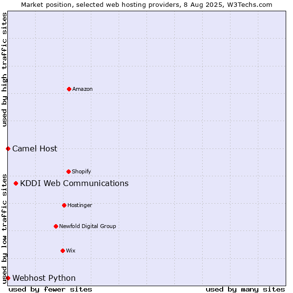 Market position of KDDI Web Communications vs. Camel Host vs. Webhost Python