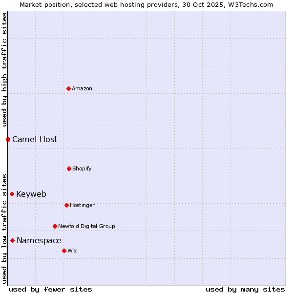 Market position of Namespace vs. Keyweb vs. Camel Host
