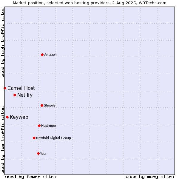 Market position of Netlify vs. Keyweb vs. Camel Host