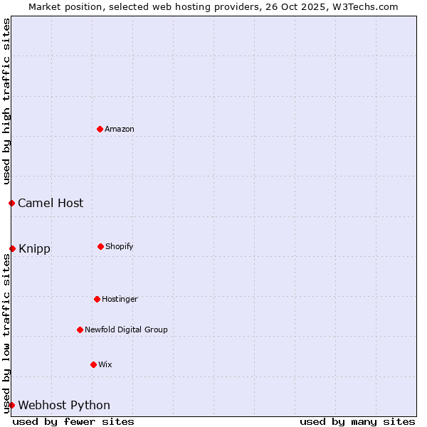 Market position of Knipp vs. Camel Host vs. Webhost Python