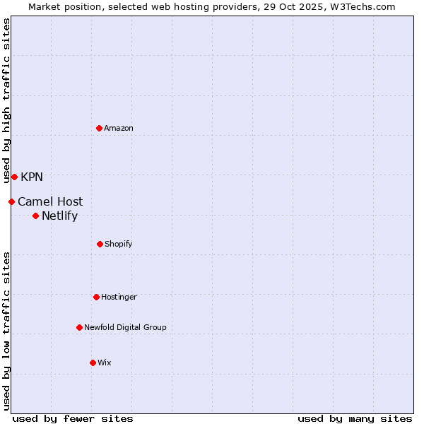 Market position of Netlify vs. KPN vs. Camel Host