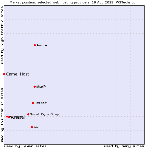 Market position of Krystal vs. webgo vs. Camel Host