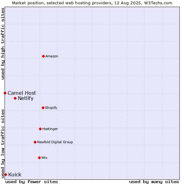 Market position of Netlify vs. Kuick vs. Camel Host