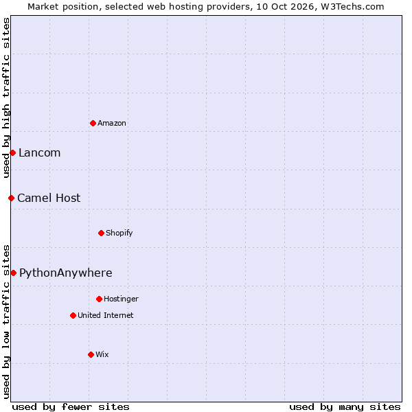 Market position of PythonAnywhere vs. Lancom vs. Camel Host