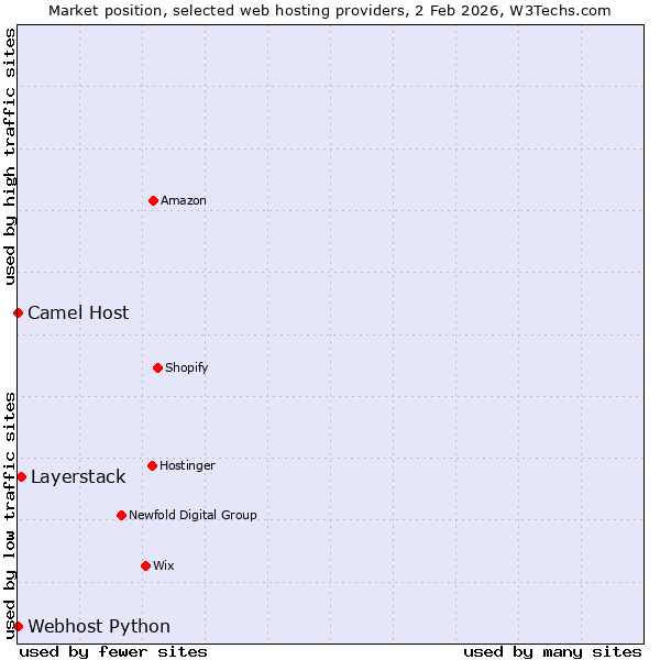 Market position of Layerstack vs. Camel Host vs. Webhost Python