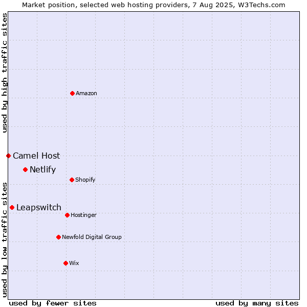 Market position of Netlify vs. Leapswitch vs. Camel Host