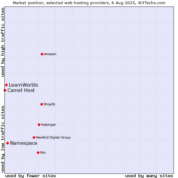 Market position of Namespace vs. LearnWorlds vs. Camel Host