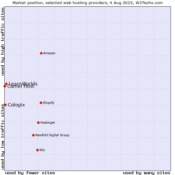 Market position of LearnWorlds vs. Cologix vs. Camel Host