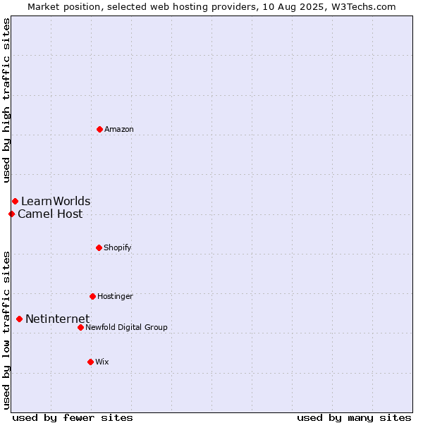 Market position of Netinternet vs. LearnWorlds vs. Camel Host