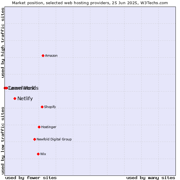 Market position of Netlify vs. LearnWorlds vs. Camel Host
