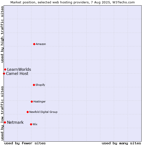 Market position of LearnWorlds vs. Netmark vs. Camel Host
