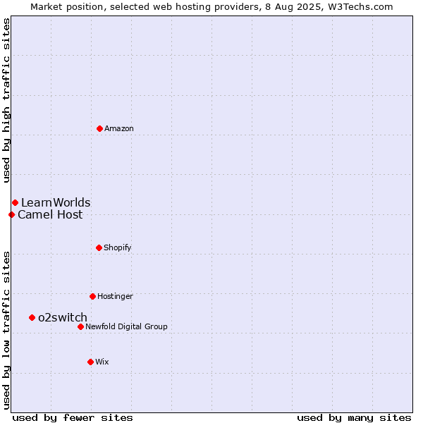 Market position of o2switch vs. LearnWorlds vs. Camel Host