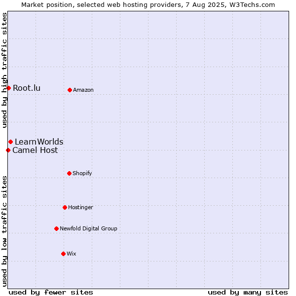 Market position of LearnWorlds vs. Root.lu vs. Camel Host