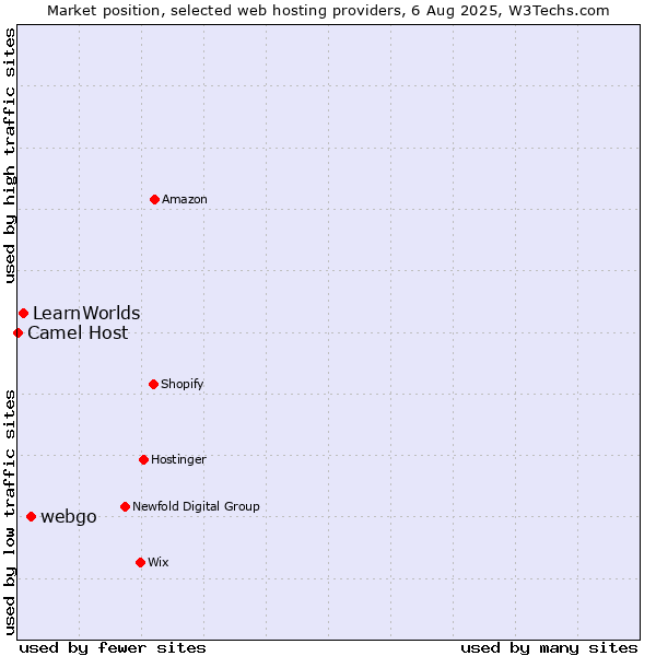 Market position of webgo vs. LearnWorlds vs. Camel Host