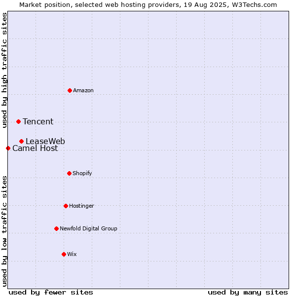 Market position of LeaseWeb vs. Tencent vs. Camel Host