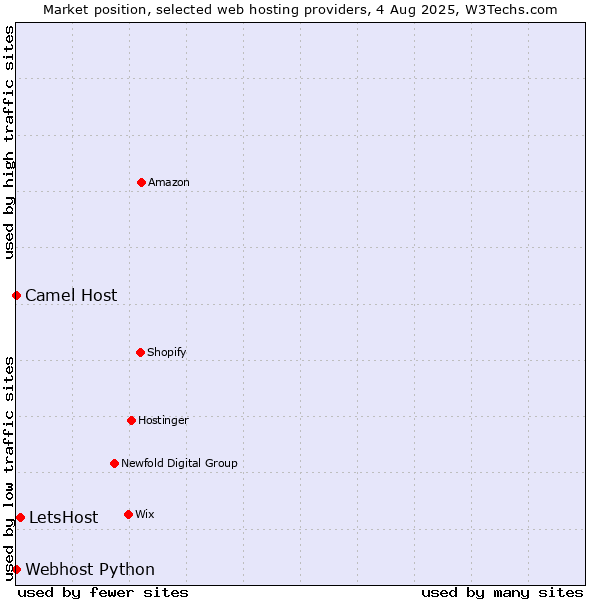 Market position of LetsHost vs. Camel Host vs. Webhost Python