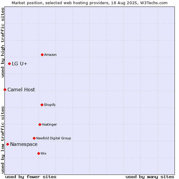 Market position of LG U+ vs. Namespace vs. Camel Host