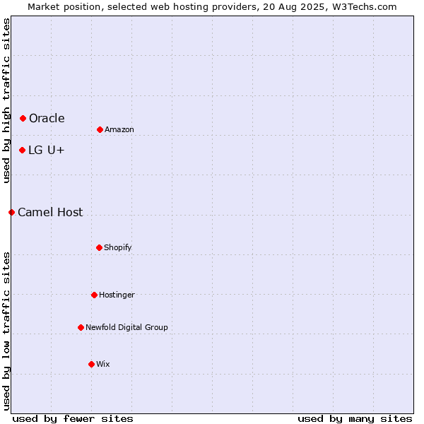 Market position of Oracle vs. LG U+ vs. Camel Host