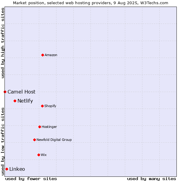 Market position of Netlify vs. Linkeo vs. Camel Host