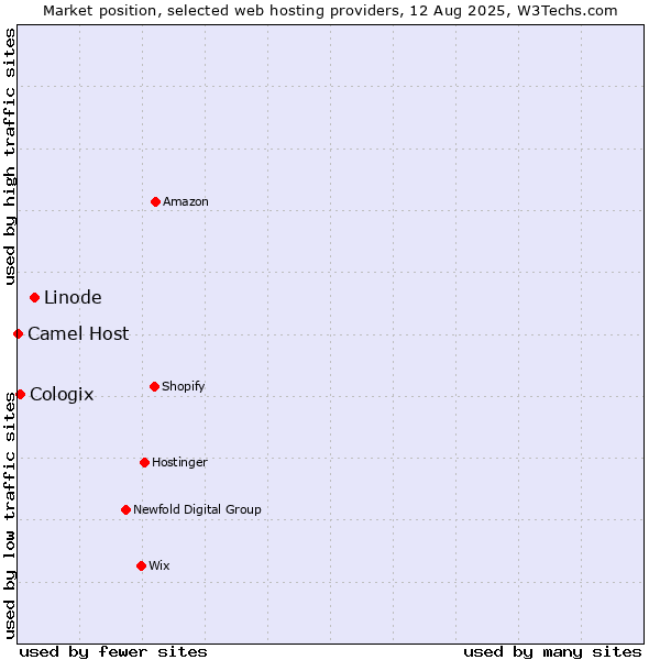 Market position of Linode vs. Cologix vs. Camel Host