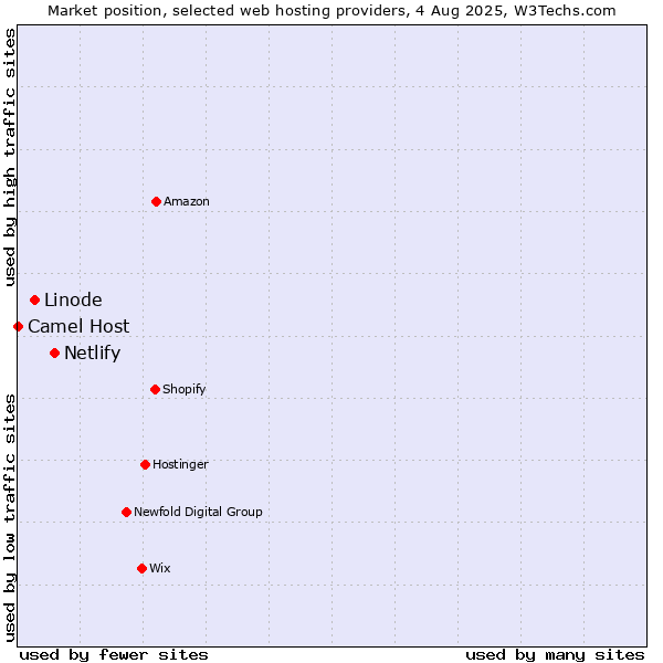 Market position of Netlify vs. Linode vs. Camel Host