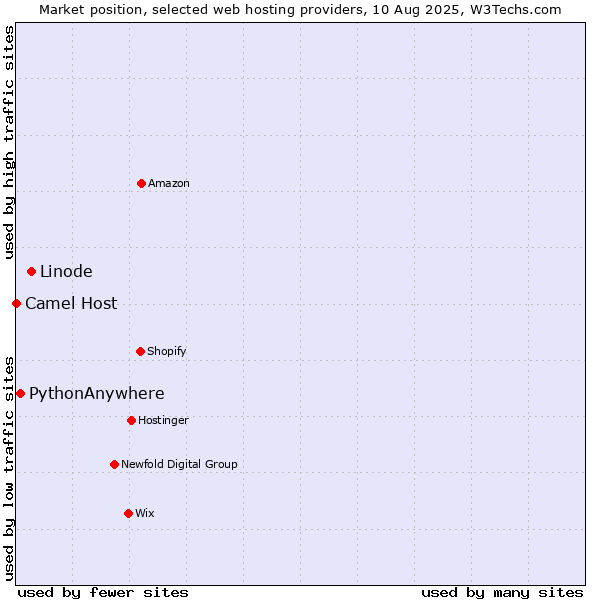 Market position of Linode vs. PythonAnywhere vs. Camel Host