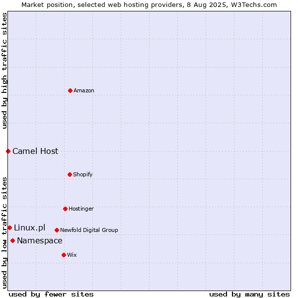 Market position of Namespace vs. Linux.pl vs. Camel Host
