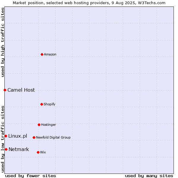 Market position of Netmark vs. Linux.pl vs. Camel Host