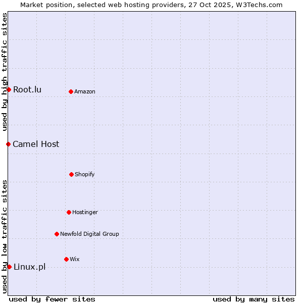 Market position of Linux.pl vs. Root.lu vs. Camel Host