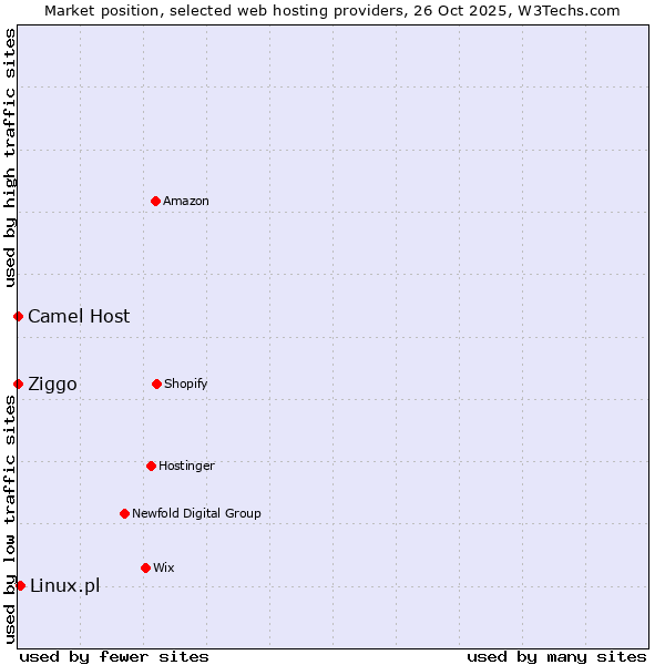 Market position of Linux.pl vs. Ziggo vs. Camel Host