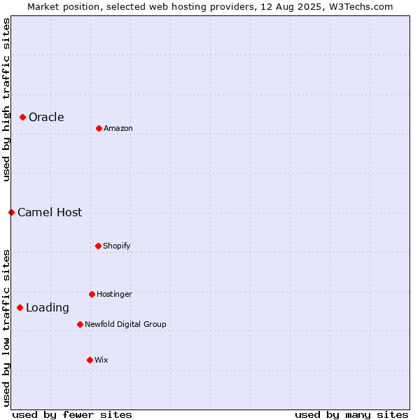 Market position of Oracle vs. Loading vs. Camel Host