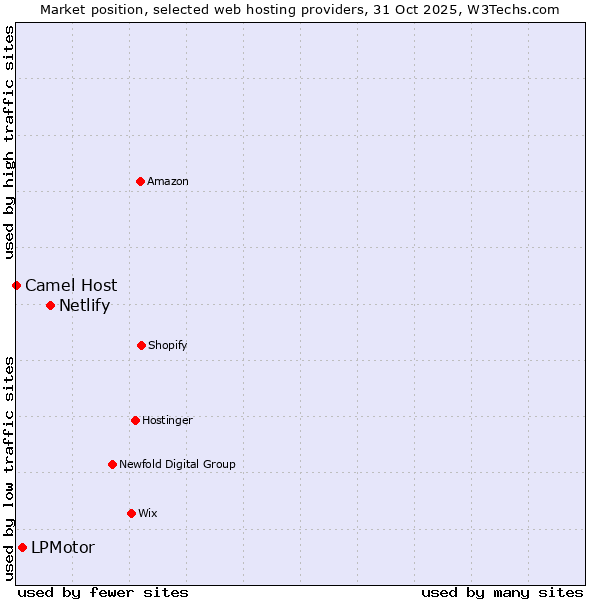 Market position of Netlify vs. LPMotor vs. Camel Host