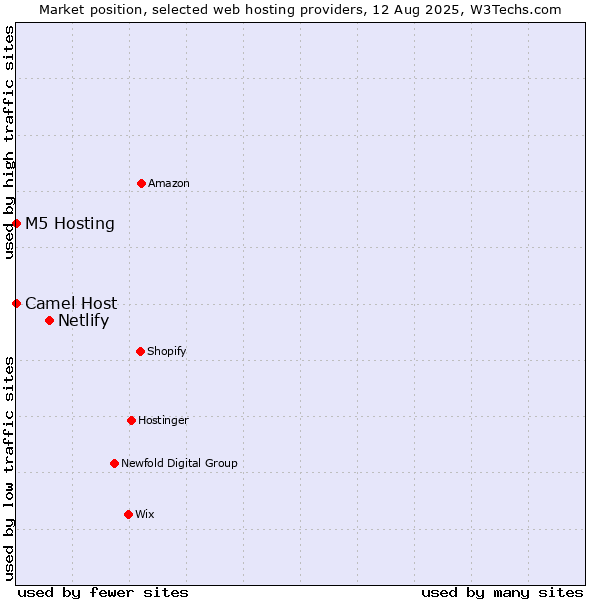 Market position of Netlify vs. Camel Host vs. M5 Hosting