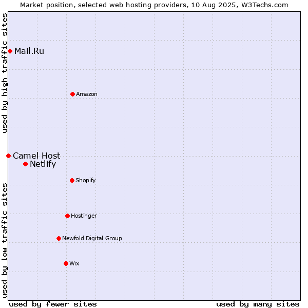 Market position of Netlify vs. Mail.Ru vs. Camel Host
