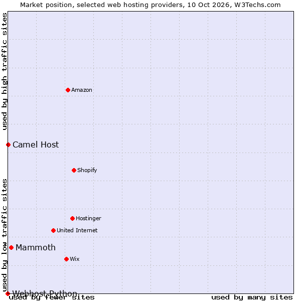 Market position of Mammoth vs. Camel Host vs. Webhost Python