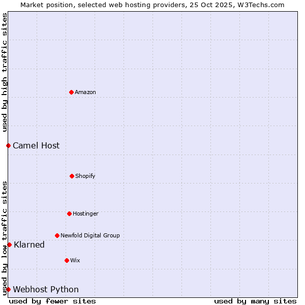 Market position of Klarned vs. Camel Host vs. Webhost Python